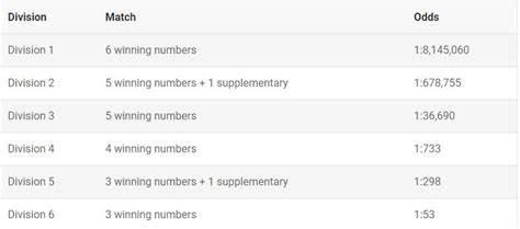 dividends oz lotto|Oz Lotto Dividends and Odds .